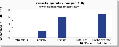 chart to show highest vitamin e in brussel sprouts per 100g